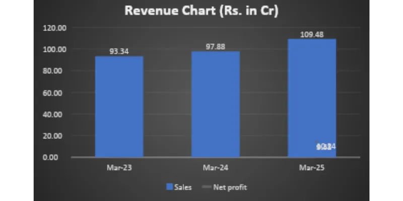 Revenue Chart